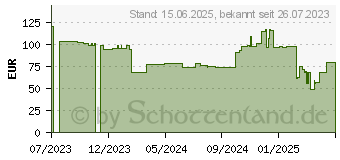 Preistrend fr Lenovo ThinkPad 8 GB DDR5 5600 MHz SoDIMM Memory 8 (4X71M23184)