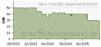 Preistrend fr Trust Lautsprecherset GXT 612 Cetic (24970)