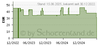 Preistrend fr BOOMPODS Neutron Solar-Power 10000mAh wei