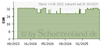 Preistrend fr FAIRPHONE Displayschutzfolie fr Fairphone 5 mit Privacy Filter (F5PRTC-1PF-WW1)