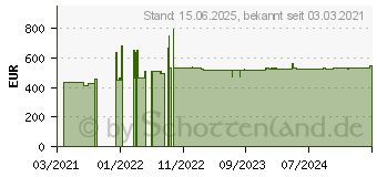 Preistrend fr Honeywell Granit XP 1990iXR (1990IXR-3SER-R)