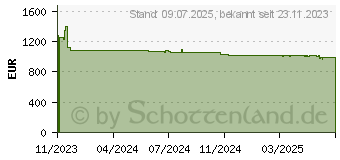 Preistrend fr BENQ SH753P DLP-Projektor (9H.JGJ77.2JE)