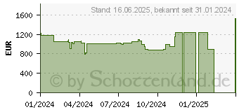 Preistrend fr HP ProOne 440 G9 (936M0EA)