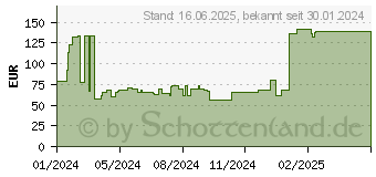 Preistrend fr Poly Blackwire C5220 Kopfhrer Kabelgebunden (7S4L8AA)