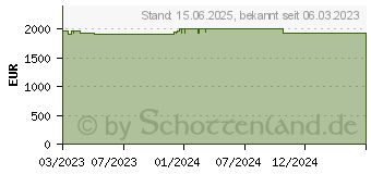 Preistrend fr Honeywell CT47 (CT47-X0N-3ED100G)