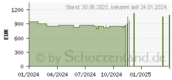 Preistrend fr KFA2 / GALAX GeForce RTX 4070 Ti SUPER EX Gamer 1-Click OC 16GB (47UZM6MD9BUK)