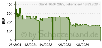 Preistrend fr HP Poly Sync 40+M (77P36AA)