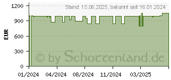 Preistrend fr Lenovo LOQ 15IRX9 (83DV00AWGE)