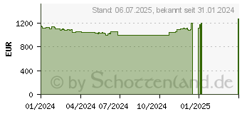 Preistrend fr Palit GeForce RTX 4080 SUPER JetStream OC 16GB (NED408SS19T2-1032J)