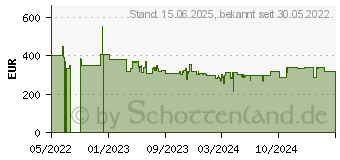 Preistrend fr Viewsonic VX1755 Tragbarer Gaming Monitor