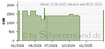 Preistrend fr HP EliteBook 860 G10 (926U5ES)