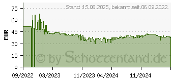 Preistrend fr MikroTik RouterBOARD RB260 Desktop Gigabit (CSS106-5G-1S)