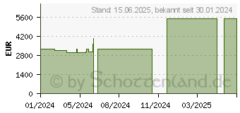 Preistrend fr Acer Predator Helios 18 PH18-71-962W