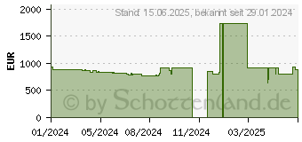 Preistrend fr Lenovo ThinkBook 14 G6 ABP (21KJ007DGE)