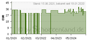 Preistrend fr RaidSonic Icybox 2-fach Dockingstation/Klonstation fr 2,5 oder 3,5 Sata Laufwerke (IB-1232CL-U3)