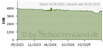 Preistrend fr LG Projektor BU70Q schwarz (BU70QGA.AEU)