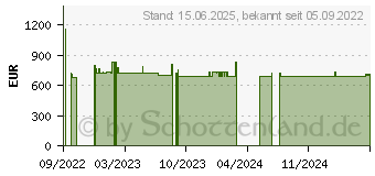 Preistrend fr Zebra DS8178-SR Barcode-Scanner (DS8178-SR7U210SSFW)