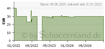 Preistrend fr Logilink Luftqualittsmonitor mit App-Steuerung (SC0116)