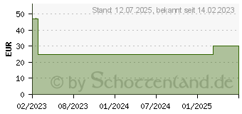 Preistrend fr kaspersky ESD Standard 5 Device 2 Year (KL1041GDEDS)