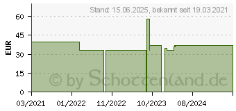 Preistrend fr StarTech StarTech.com mDP auf DVI Konnektivitts