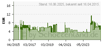 Preistrend fr StarTech StarTech.com 3,7m Lautsprecher Verlngerungskabel (MU12MF)