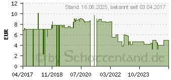 Preistrend fr Roline Patchkabel CAT 6a (21.15.2751)