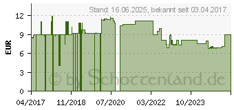 Preistrend fr Roline Patchkabel CAT 6a (21.15.2743)