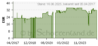 Preistrend fr Roline Patchkabel CAT 6a (21.15.2769)
