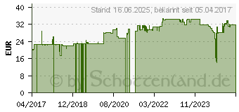 Preistrend fr Roline Patch-Kabel RJ-45 (M) zu RJ-45 (M) 20 m UTP CAT 6a wei (21.15.2769)