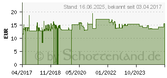 Preistrend fr Roline Patchkabel Cat.6a UTP (21.15.2756)