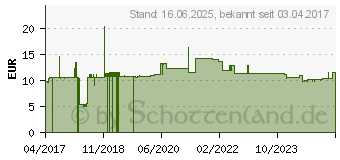 Preistrend fr Roline Patchkabel CAT 6a (21.15.2745)