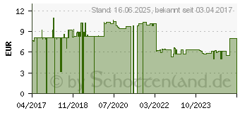Preistrend fr Roline Patchkabel CAT 6a UTP (21.15.2742)