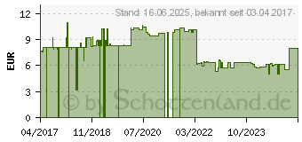 Preistrend fr Roline Patch-Kabel RJ-45 (M) zu RJ-45 (M) 2 m UTP CAT 6a blau (21.15.2742)