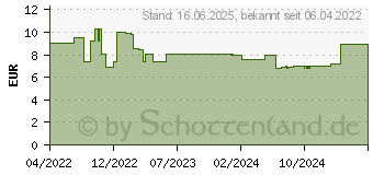 Preistrend fr Roline Patch-Kabel RJ-45 (M) zu RJ-45 (M) 3 m UTP CAT 6a grn (21.15.2733)