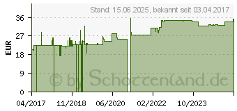 Preistrend fr Roline Patchkabel CAT 6a (21.15.2749)