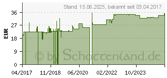 Preistrend fr Roline Patch-Kabel RJ-45 (M) zu RJ-45 (M) 20 m UTP CAT 6a blau (21.15.2749)