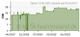 Preistrend fr Roline Patchkabel CAT 6a (21.15.2748)