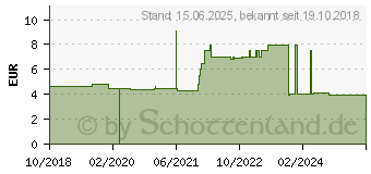 Preistrend fr METZ CONNECT Keystone Anschlussdose UPk 1Port unbest. (130B20D11102KE)