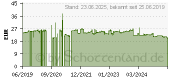 Preistrend fr VISION TC-USBETH BL Netzwerkkarte Ethernet (4979136)