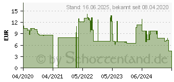 Preistrend fr StarTech CAT6 Kabel (N6PATC150CMBL)