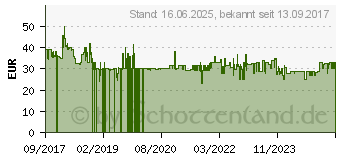 Preistrend fr Philips Daily Collection (HD9350/90)