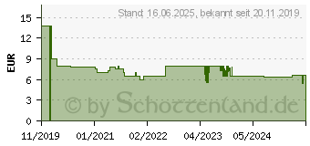 Preistrend fr TFA Dostmann Thermo-/Hygrometer Wei (45.2045.02)