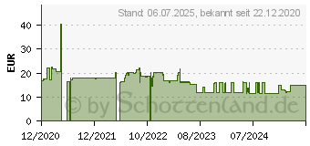 Preistrend fr Brother Original Thermotransfer-Farbband (BSS1D450110)