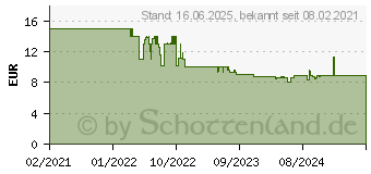 Preistrend fr ProfiCook Lffelwaage PC-LW 1214, (1-tlg)