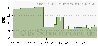 Preistrend fr B+w B&W Schultergurt fr Typ 500/1000 (CS/500)