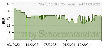 Preistrend fr Natec Genesis Krypton 510 (NMG-1640)