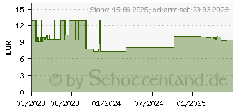Preistrend fr Goobay CAT 8.1 Patchkabel (61096)