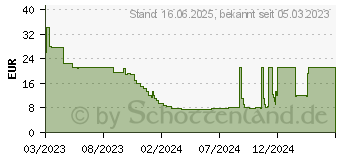 Preistrend fr Smartkeeper Essential Smart Data Blocker Dunkelblau SLSART-0051 (UCL03DB)