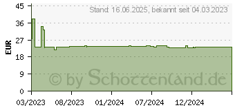 Preistrend fr SmartKeeper HMD04P1GN Schnittstellenblockierung