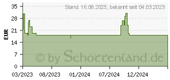 Preistrend fr SmartKeeper BL04P1GN Schnittstellenblockierung